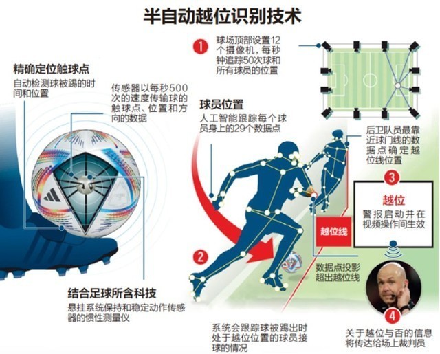  法甲引入高科技越位判定系统试行  
